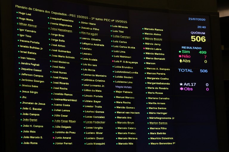 Placar da votação do novo Fundeb, aprovado em primeiro turno na Câmara