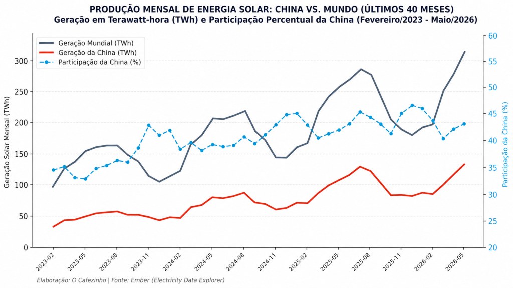 Geração solar mensal da China em comparação com o total mundial