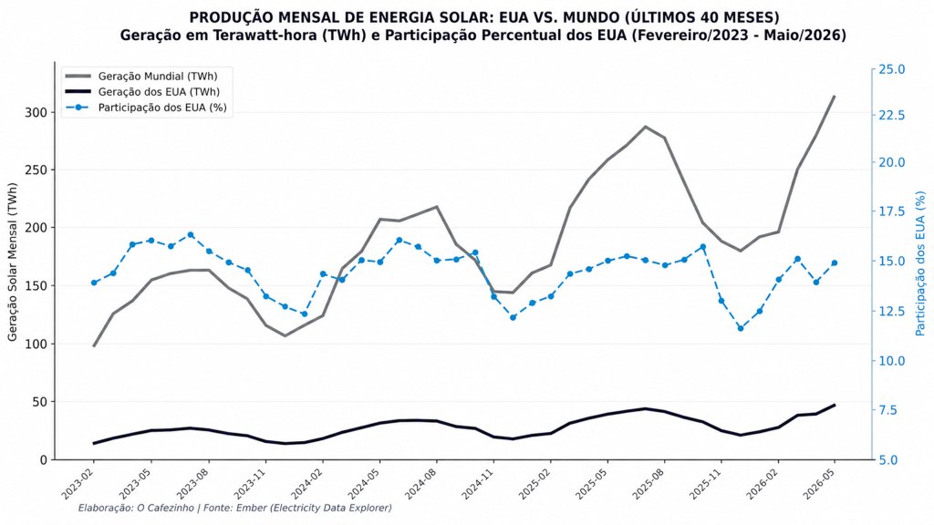 Geração solar mensal dos Estados Unidos comparada com o restante do mundo e sua participação percentual