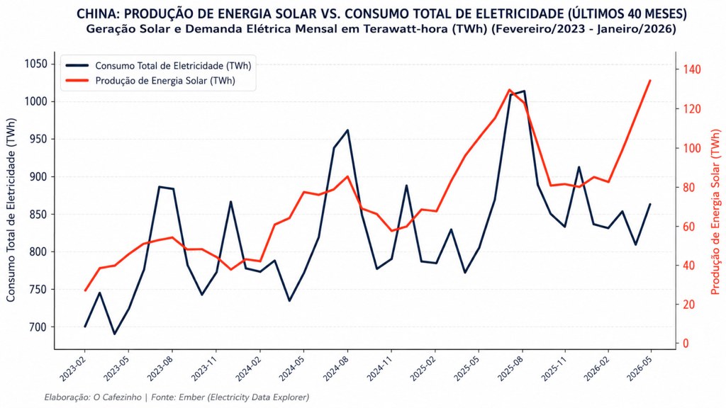 Produção mensal de energia solar da China em comparação com seu consumo total de eletricidade, mostrando o aumento de sua fatia na demanda nacional
